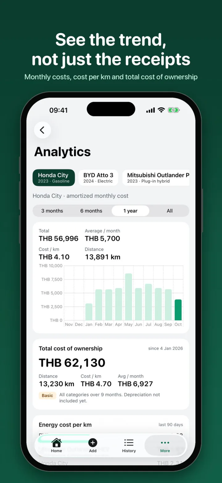 Monthly cost trend and total cost of ownership